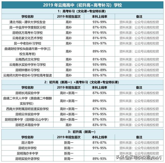 2020年云南昆明有哪些好的高考培训学校？