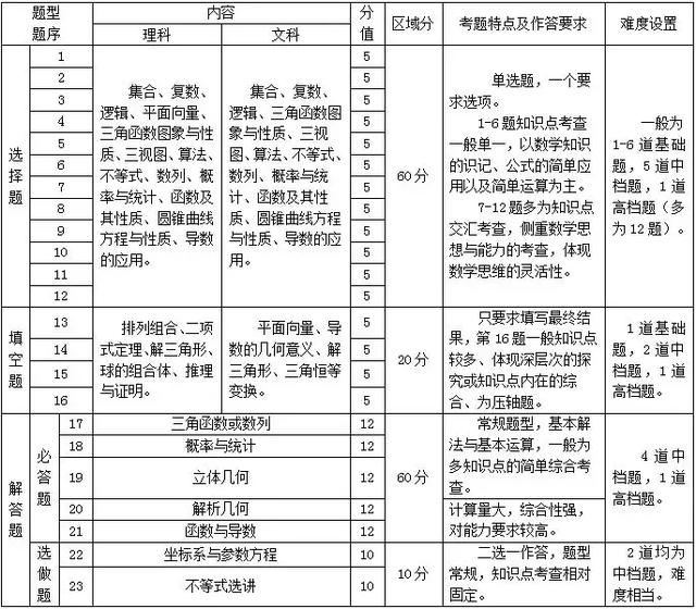 近5年高考数学各知识点分值对比！全国Ⅰ卷文理数深度解析