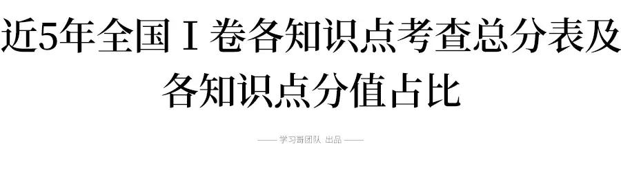 近5年高考数学各知识点分值对比!全国Ⅰ卷文理数深度解析