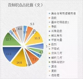 近5年高考数学各知识点分值对比!全国Ⅰ卷文理数深度解析
