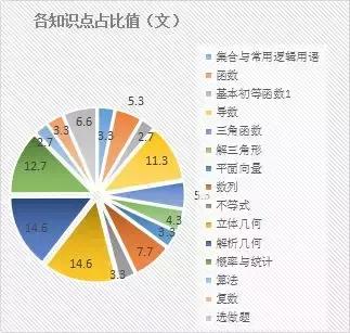 近5年高考数学各知识点分值对比！全国Ⅰ卷文理数深度解析