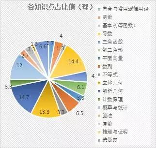 近5年高考数学各知识点分值对比！全国Ⅰ卷文理数深度解析