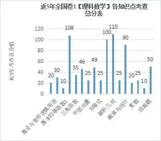 近5年高考数学各知识点分值对比！全国Ⅰ卷文理数深度解析