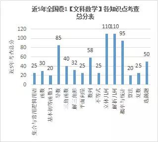 近5年高考数学各知识点分值对比！全国Ⅰ卷文理数深度解析