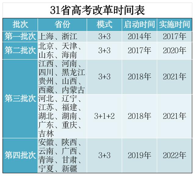 新高考来了!高中生请注意,31省高考改革时间表