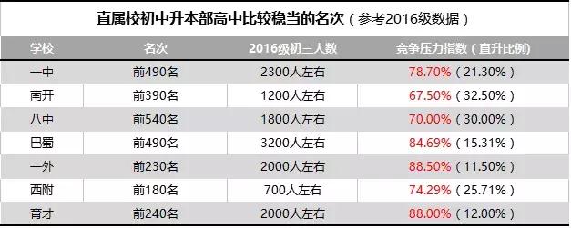 直属校初中升入本校高中竞争有多大?这些数据告诉你有多残酷!
