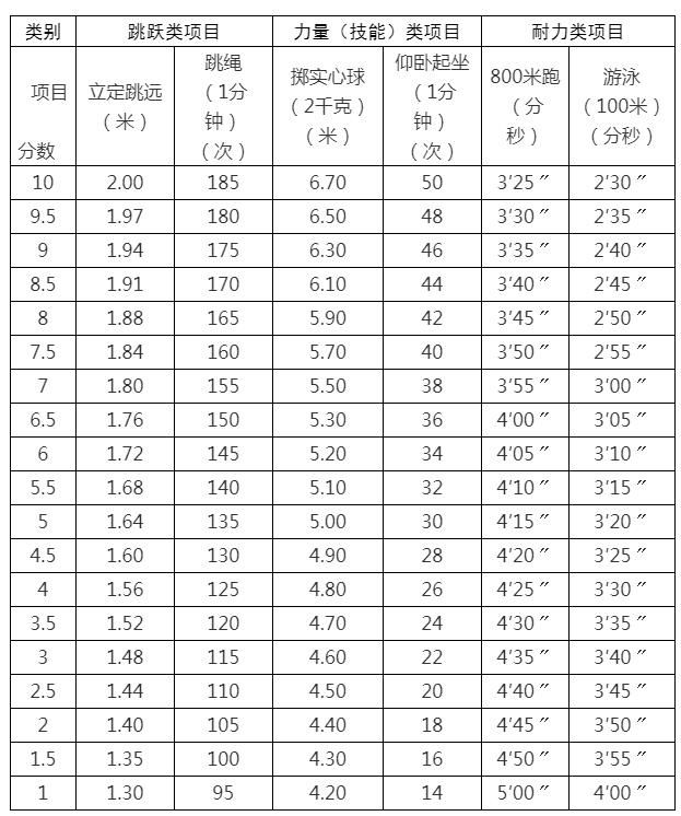 教育部等联合发文：中考体育科目将逐步提高分值 体育纳入初高中学业水平考试