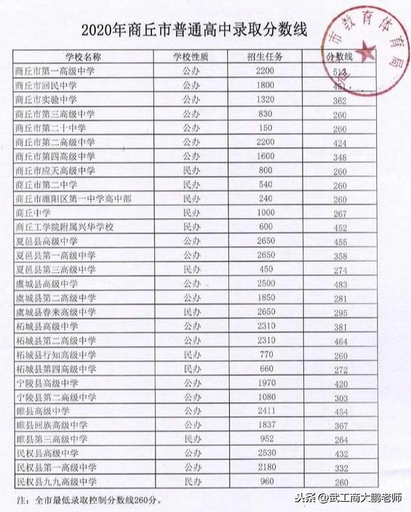 河南初中升高中门槛低：中考满分600，300以下也能上高中