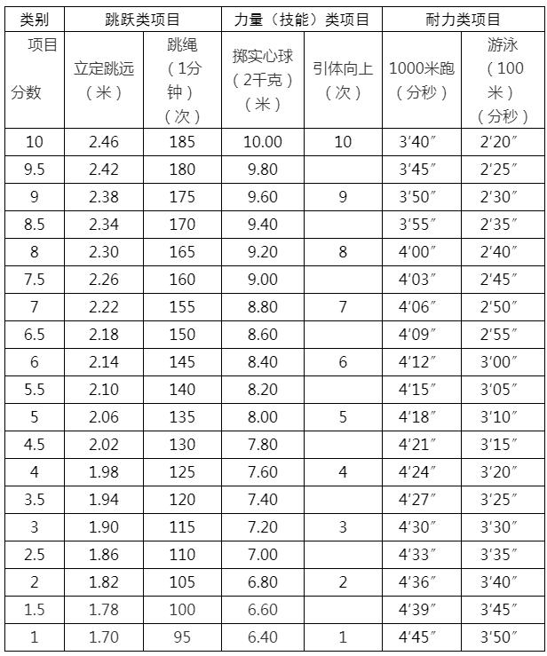 教育部等联合发文：中考体育科目将逐步提高分值 体育纳入初高中学业水平考试