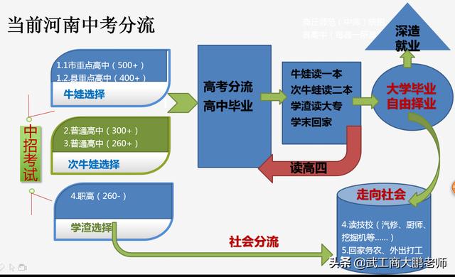 河南初中升高中门槛低:中考满分600,300以下也能上高中