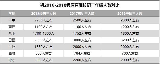 初中升入本校高中竞争有多大？对比历年初三学生人数你就知道！