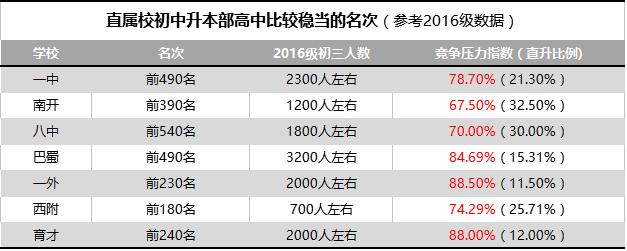 初中升入本校高中竞争有多大？对比历年初三学生人数你就知道！