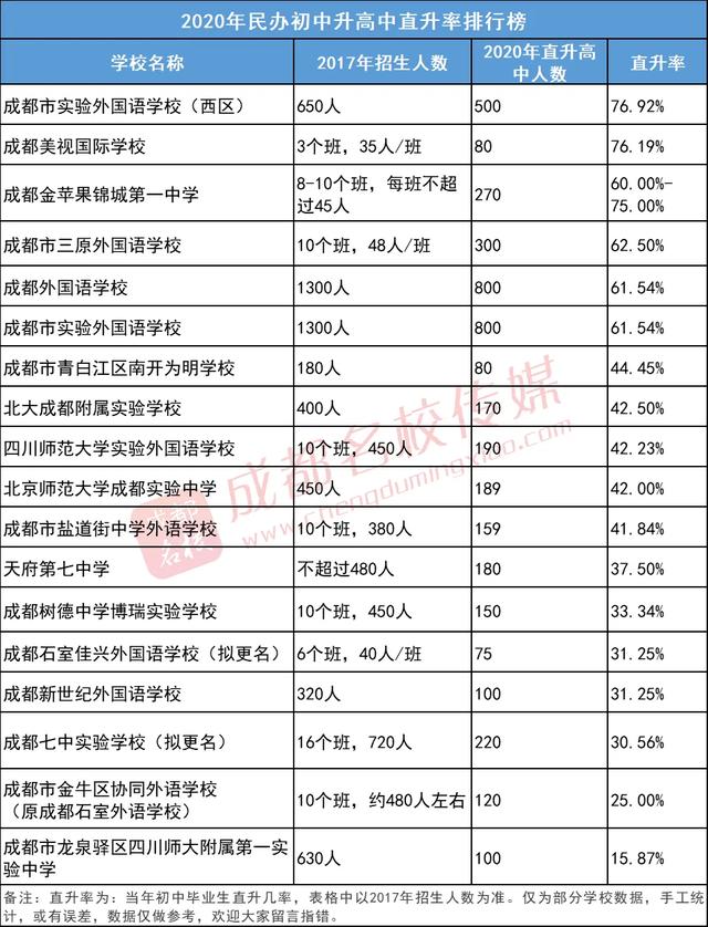 选对初中高中都稳了!成外、实外直升人数最多,800人