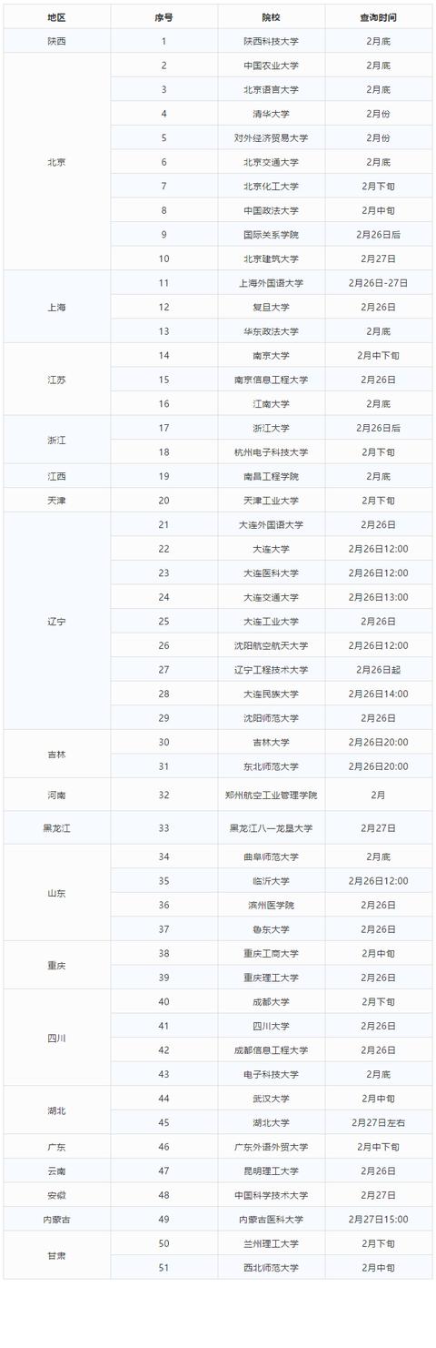 21考研,51所院校已公布成绩查询时间