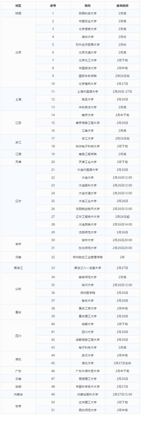 21考研，51所院校已公布成绩查询时间