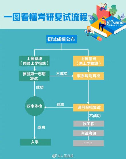 考研初试成绩即将公布!转存2021考研查分时间表