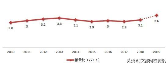 十年考研人数走势分析,今年考研难度还会继续增大吗