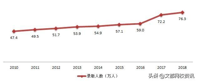 十年考研人数走势分析，今年考研难度还会继续增大吗