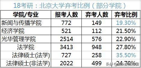 今年考研，弃考的多吗？高手过招，缺考的、裸考的注定是炮灰