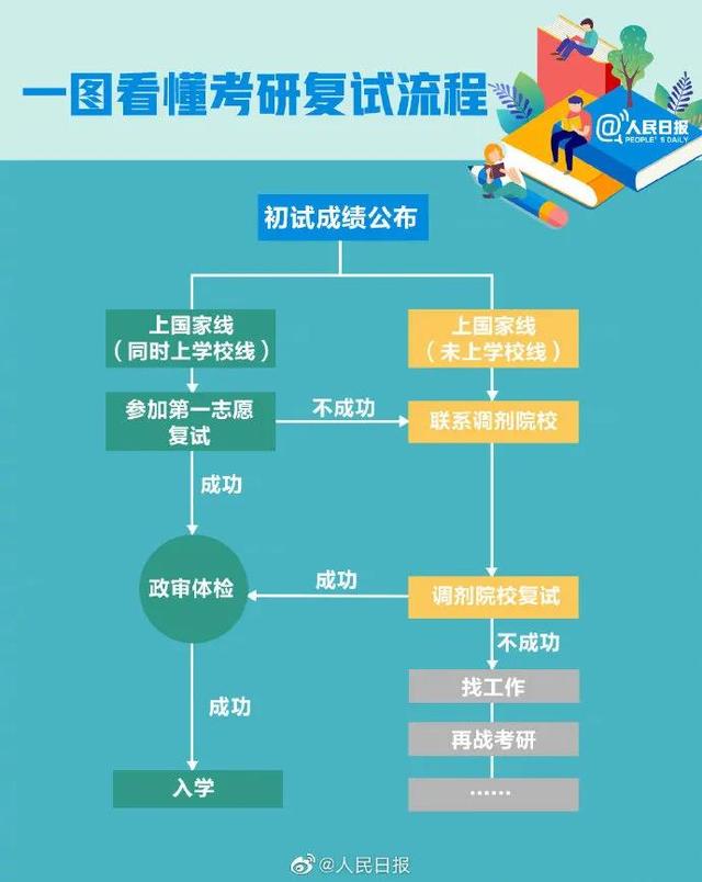 考研初试成绩即将公布！转存2021考研查分时间表