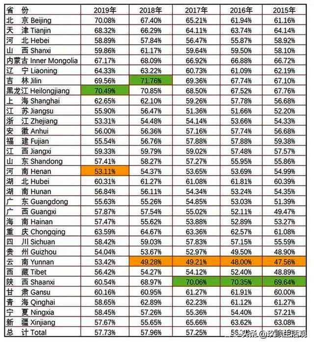 比高考还恐怖的其实是中考，全国将近有50%的人上不了高中