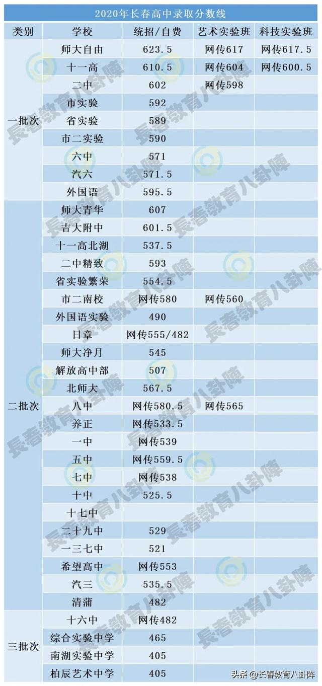 长春初三生升入高中有哪些途径？你能弄懂么？