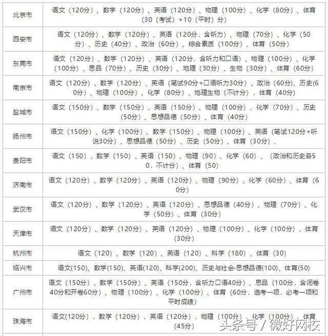 初中升高中总分是多少?