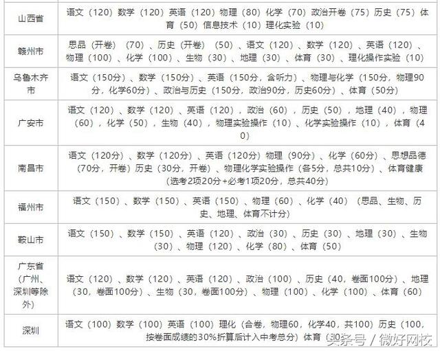 初中升高中总分是多少?