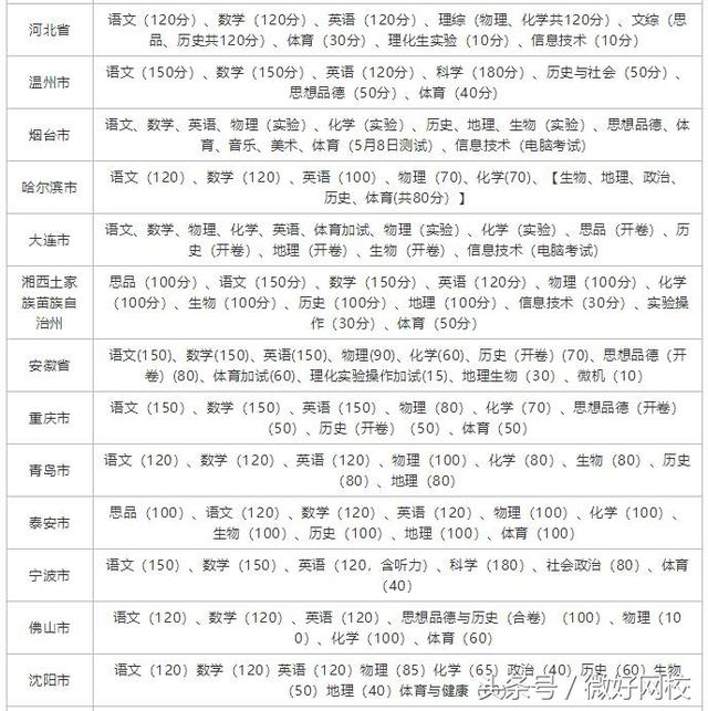 初中升高中总分是多少?