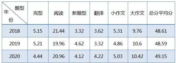 21考研初试成绩、国家线公布时间确定!英语翻译均分仅3分?