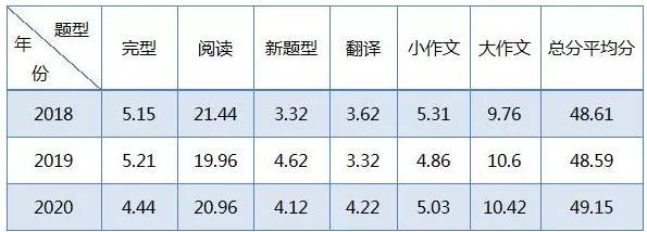 21考研初试成绩、国家线公布时间确定！英语翻译均分仅3分？