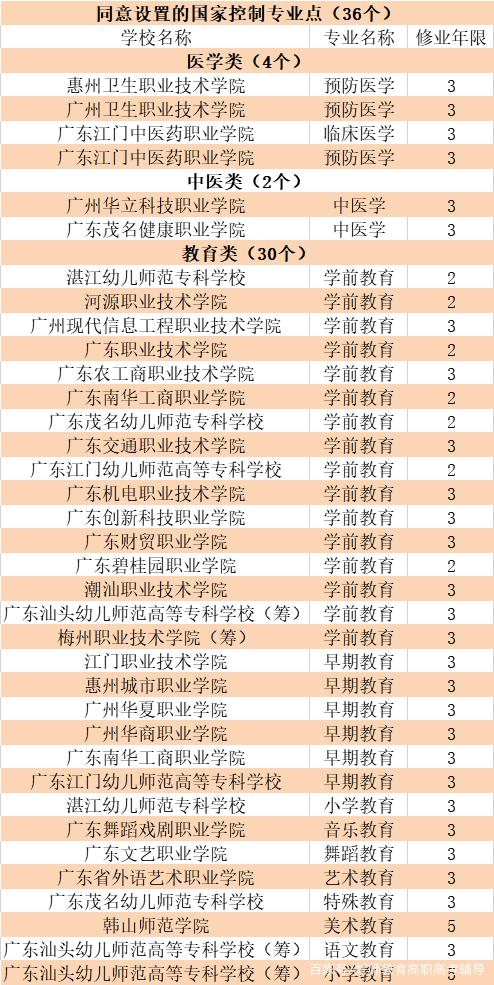 2021年高职高考增设287个专业,教育类最多达30个