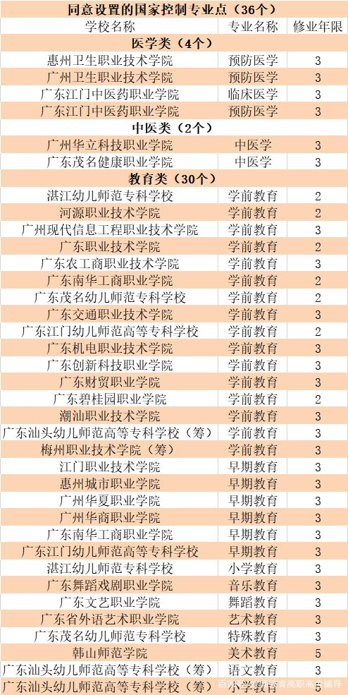 2021年高职高考增设287个专业，教育类最多达30个