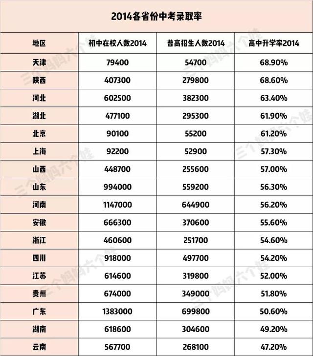 你知道,中国有一半孩子上不了高中吗?中考才是真正分水岭