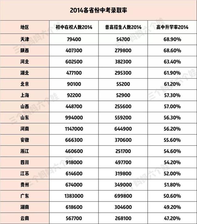 你知道，中国有一半孩子上不了高中吗？中考才是真正分水岭