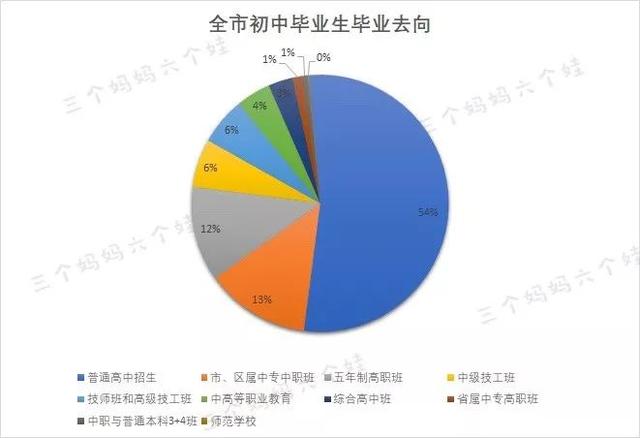 你知道，中国有一半孩子上不了高中吗？中考才是真正分水岭