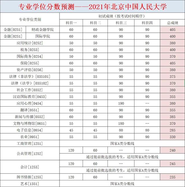2021考研,人大预测线出炉!夸张,四个专业初试分为400+