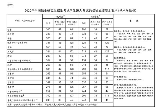 2021考研分上涨,原因是什么?后续该干什么?
