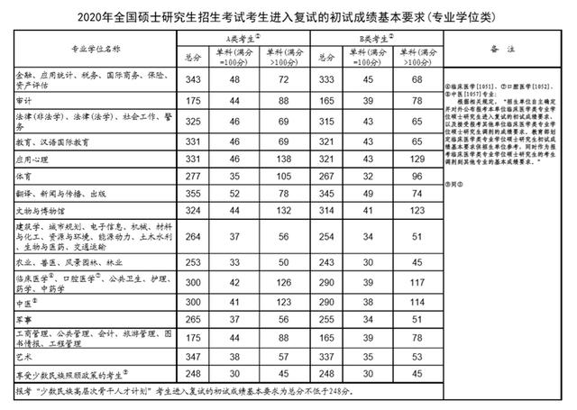 2021考研分上涨，原因是什么？后续该干什么？