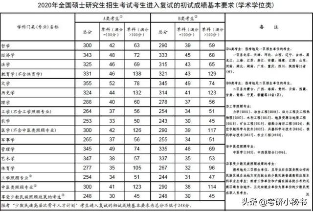 2021考研成绩公布,网上出现大批高分考生,国家线会大涨吗?