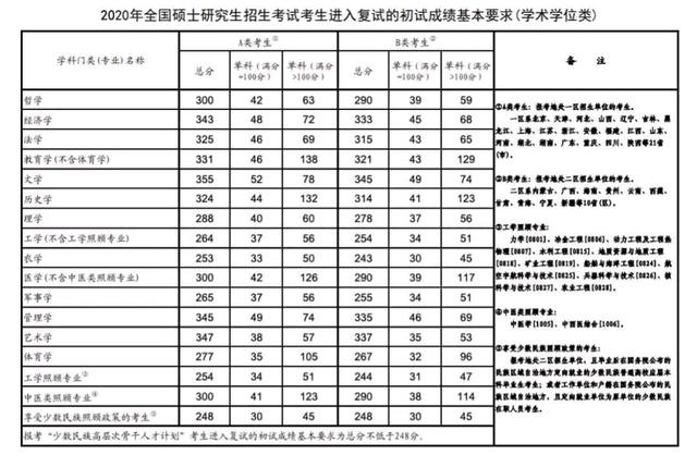考研成绩公布,400+高分不少,只考了257分,能进复试吗?