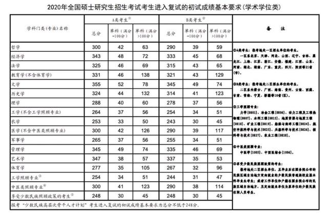 考研成绩公布，400+高分不少，只考了257分，能进复试吗？