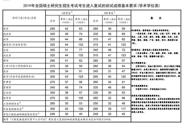 考研成绩公布,400+高分不少,只考了257分,能进复试吗?