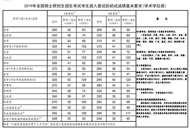 考研成绩公布，400+高分不少，只考了257分，能进复试吗？