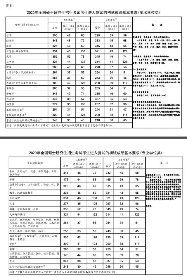 有点可惜！考研总分能过线，英语不过线的同学还是挺多的