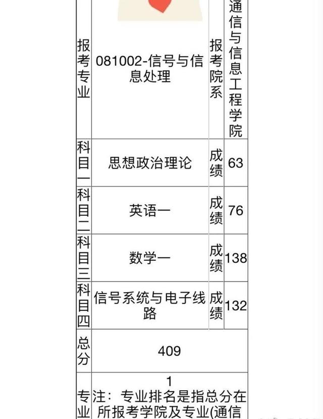 412分才排专业第十?最新院校考研初试成绩更新汇总