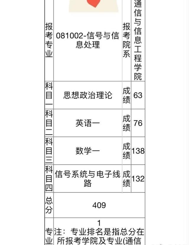 412分才排专业第十？最新院校考研初试成绩更新汇总