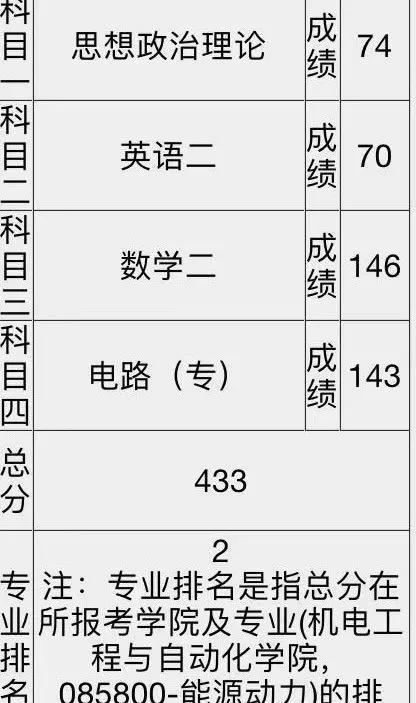 412分才排专业第十?最新院校考研初试成绩更新汇总