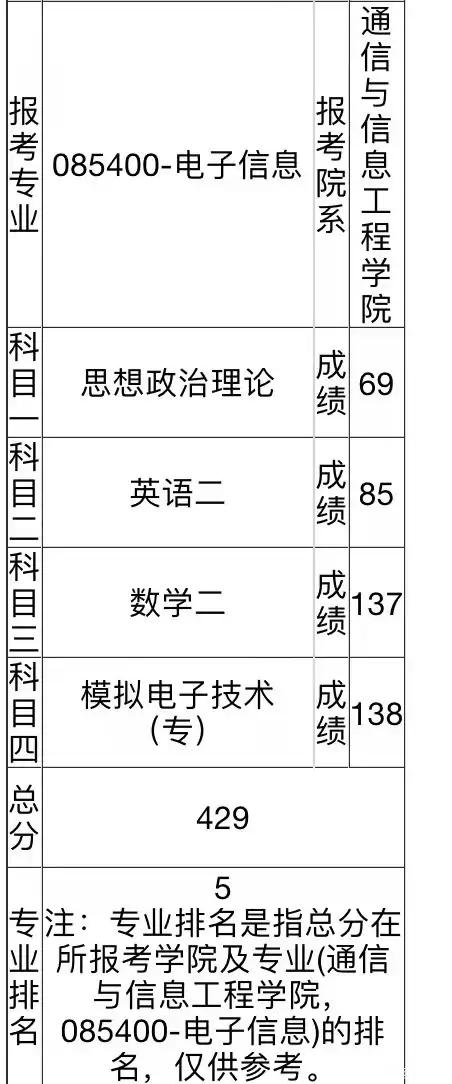 21考研有多“卷”？中科大软件学院，400分以上270多人？