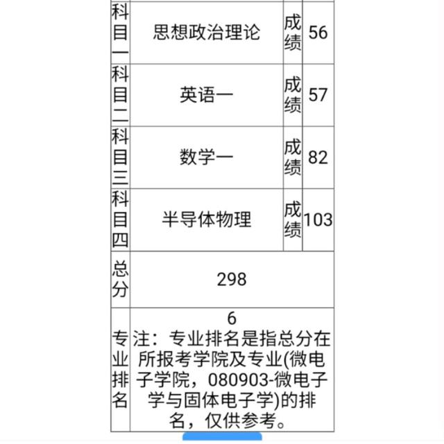 “晒”出来的考研成绩,为啥好多是400+?分数线会上涨吗?
